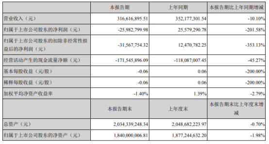 飞天诚信2021年上半年亏损2598.28万同比由盈转亏 动态令牌收入下降
