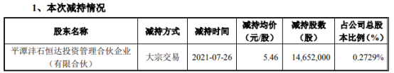 浙富控股股东沣石恒达减持1465.2万股 套现7999.99万