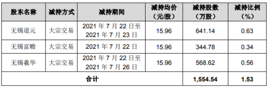 朗新科技3名股东合计减持1554.54万股 套现合计2.48亿