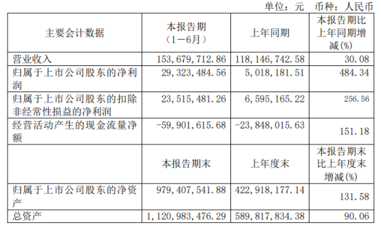 信安世纪2021年上半年净利2932.35万增长484.34% 需求大量增加