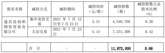 江南化工股东润和物资减持1187.2万股 套现6179.4万