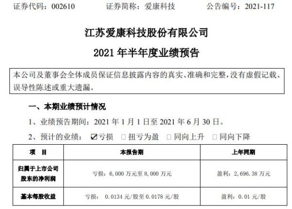 爱康科技2021年上半年预计亏损6000万-8000万 海外业务市场营销受到限制