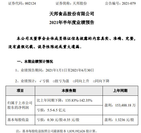 天邦股份2021年上半年预计亏损5.5亿-6.5亿 猪价持续下跌