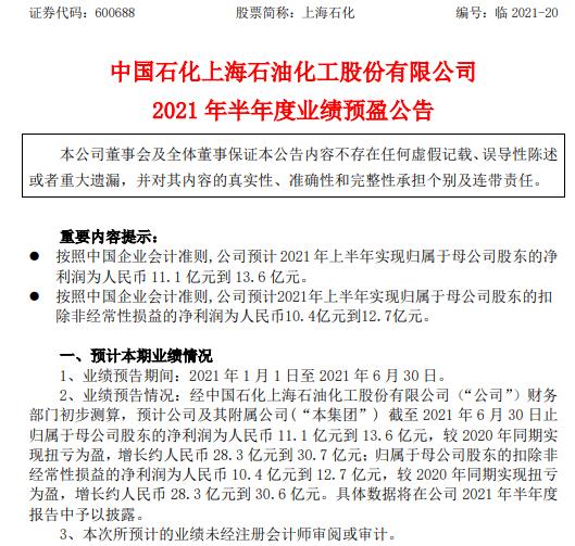 上海石化2021年上半年预计净利11.1亿-13.6亿 主要产品价格上涨