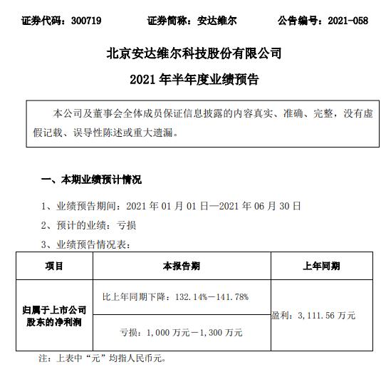 安达维尔2021年上半年预计亏损1000万-1300万 收到增值税退税同比减少