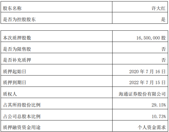 泰禾智能控股股东许大红质押1650万股 用于个人资金需求