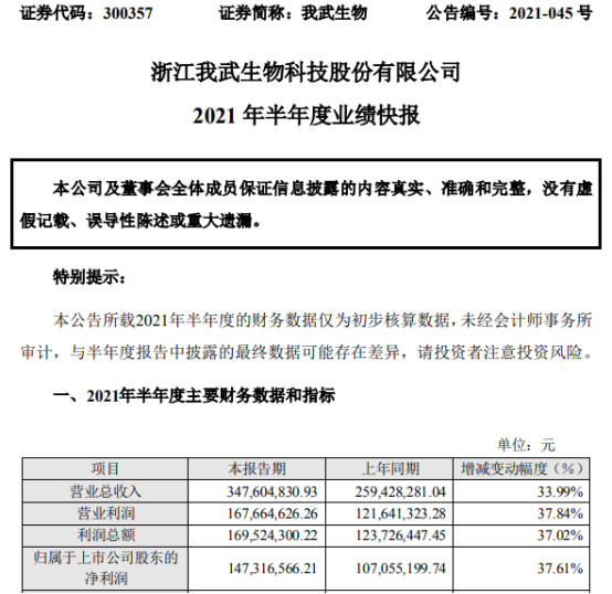 我武生物2021年上半年净利1.47亿增长37.61% 脱敏诊疗市场规模持续扩大