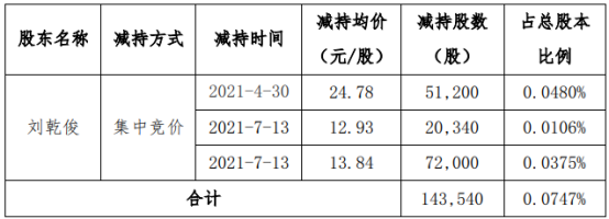 海波重科股东刘乾俊减持14.35万股 套现约198.66万