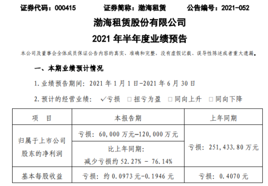 渤海租赁2021年上半年预计亏损6亿-12亿同比亏损减少 航运市场需求旺盛