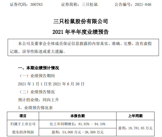 三只松鼠2021年上半年预计净利3.4亿-3.65亿增长81%-94% 产品毛利率提升