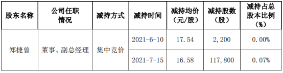 科安达董事、副总经理郑捷曾减持12万股 套现199.17万