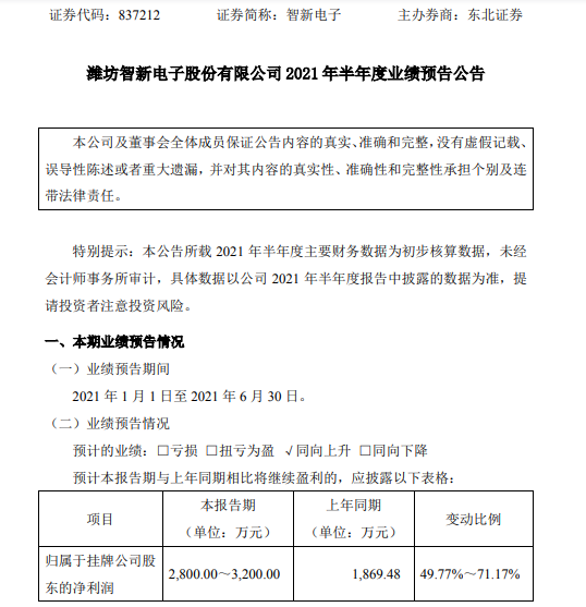 智新电子2021年上半年预计净利2800万-3200万增长50%-71% 关业务量增加