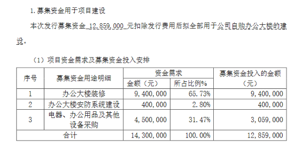 噢易云拟定增募资不超1286万元：用于自购办公大楼的建设
