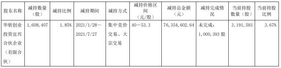 卓易信息股东华软创投减持160.84万股 套现7635.46万