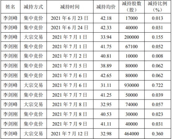 金陵体育2名股东合计减持385.21万股 套现合计约1.2亿