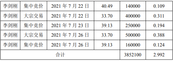 金陵体育2名股东合计减持385.21万股 套现合计约1.2亿