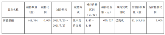 *ST济堂股东新疆嘉酿被动减持44.14万股