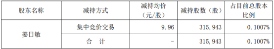 恒实科技股东姜日敏减持31.59万股 套现314.68万