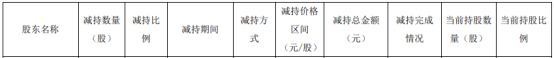 建研院股东吴其超减持86.42万股 套现537.77万