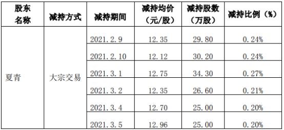 力盛赛车股东夏青减持427万股 套现约6853.35万