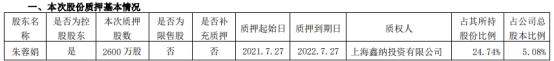 国发股份控股股东朱蓉娟质押2600万股 用于为贷款提供质押担保