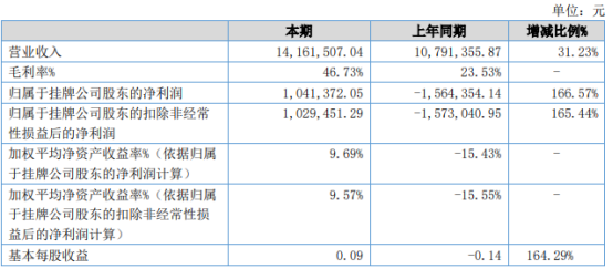 宜通海科2021年上半年净利104.14万扭亏为盈 业务订单增长