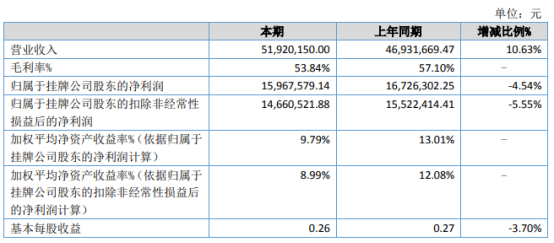科苑生物2021年上半年净利1596.76万下滑4.54% 管理费用增加