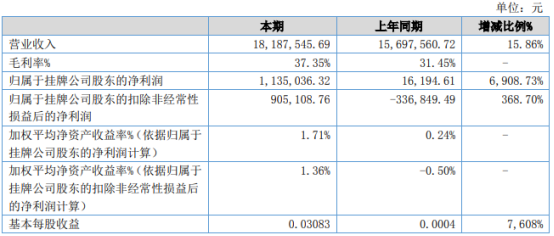 福民生物2021年上半年净利113.5万增长6908.73% 销售收入增加
