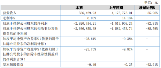 华语互动2021年上半年亏损292.05万同比亏损增加 业务量减少