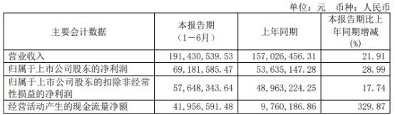 伟思医疗2021年上半年净利6918.16万增长28.99% 磁刺激类产品销售收入增长