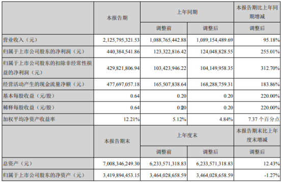 泰和新材2021年上半年净利4.4亿增长255.01% 氨纶售价上升