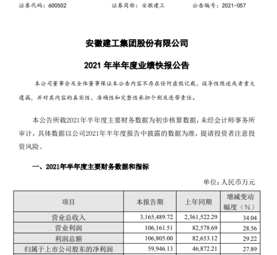 安徽建工2021年上半年净利5.99亿增长27.89% 各项业务平稳有序实施