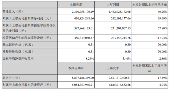 顺络电子2021年上半年净利4.11亿增长69.69% 产品销售增长