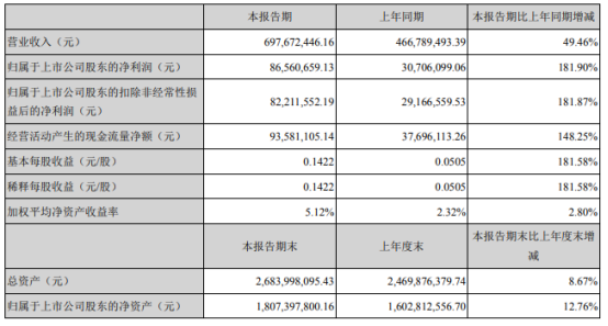 佐力药业2021年上半年净利8656.07万增长181.9% 销售收入增长