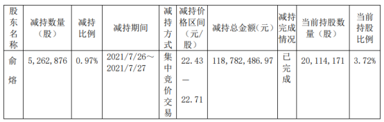 万东医疗股东俞熔减持526.29万股 套现1.19亿