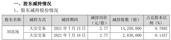 中化岩土股东刘忠池减持1688万股 套现4675.76万
