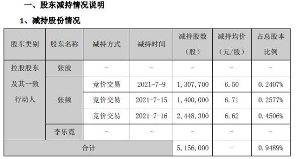 安居宝控股股东及其一致行动人合计减持515.6万股 套现约3413.27万