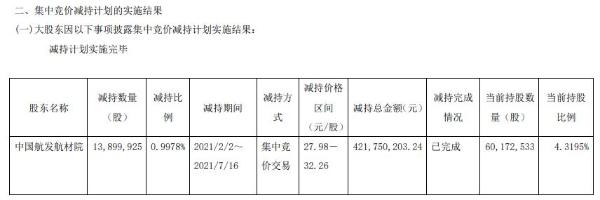 中航高科股东中国航发航材院减持1389.99万股 套现4.22亿