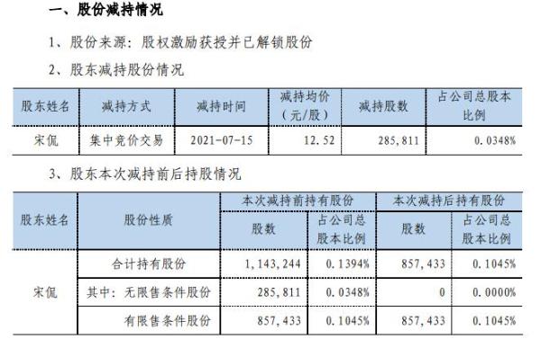 正海磁材副总经理兼董事会秘书宋侃减持28.58万股 套现357.82万