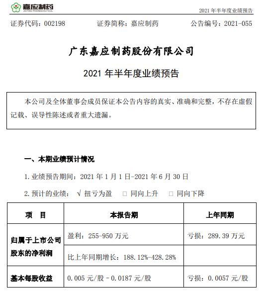 嘉应制药2021年上半年预计净利255万-950万 生产经营正常