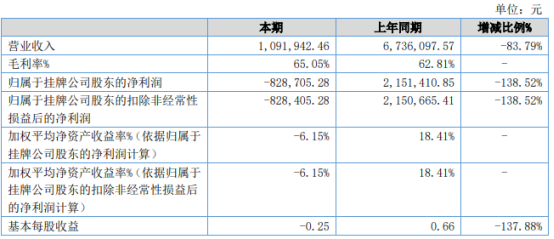 波尔电子2021年上半年亏损82.87万同比由盈转亏 新项目尚处于筹备中