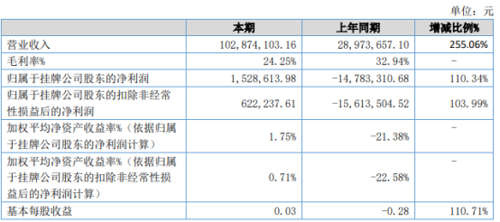 正升环境2021年上半年净利152.86万同比扭亏为盈 项目完工结算较多