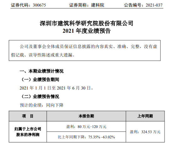 建科院2021年上半年预计净利80万-120万下降63%-75% 咨询费用增加