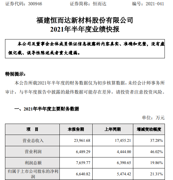 恒而达2021年上半年净利6640.82万增长21.31% 锯切工具销售收入增长