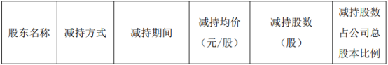 合纵科技股东张仁增减持677.88万股 套现约6209.34万