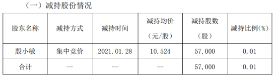 数字政通股东殷小敏减持5.7万股 套现59.99万