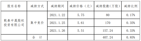 国际实业股东乾泰中晟减持407.24万股 套现约2284.62万