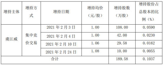 *ST新光董事长虞江威增持189.58万股 耗资约189.58万