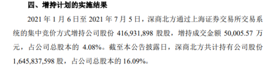 庞大集团控股股东深商北方增持4.17亿股 耗资5亿