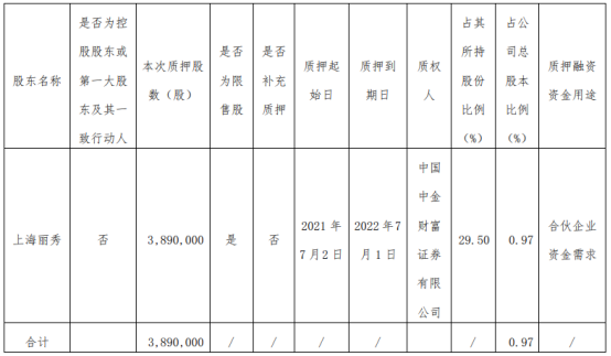 丽人丽妆股东上海丽秀质押389万股 用于合伙企业资金需求